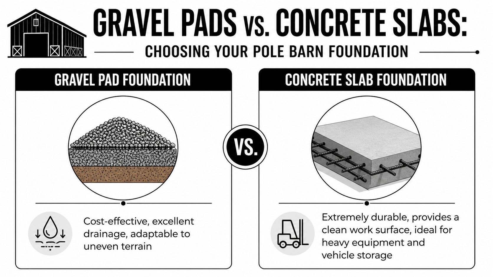 20x20 Pole Barn Guide for PA, MD, DE & NJ 3 A comparison infographic between gravel pad and concrete slab foundations for building a 20x20 pole barn.
