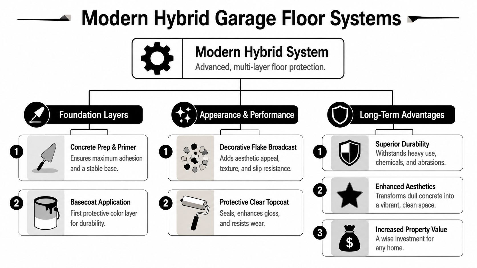 Best Garage Floor Coating for PA, MD, DE & NJ Homes 3 An infographic detailing the steps and benefits of a modern hybrid garage floor coating system.