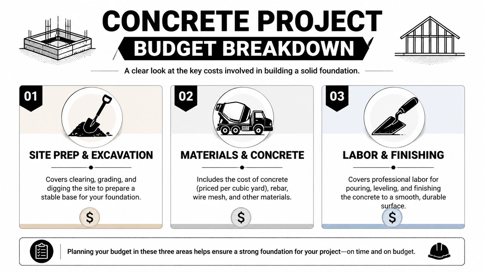 Concrete Pad Installation: A PA & MD Homeowner's Guide 5 An infographic detailing the three main budget categories for a residential concrete foundation installation project.