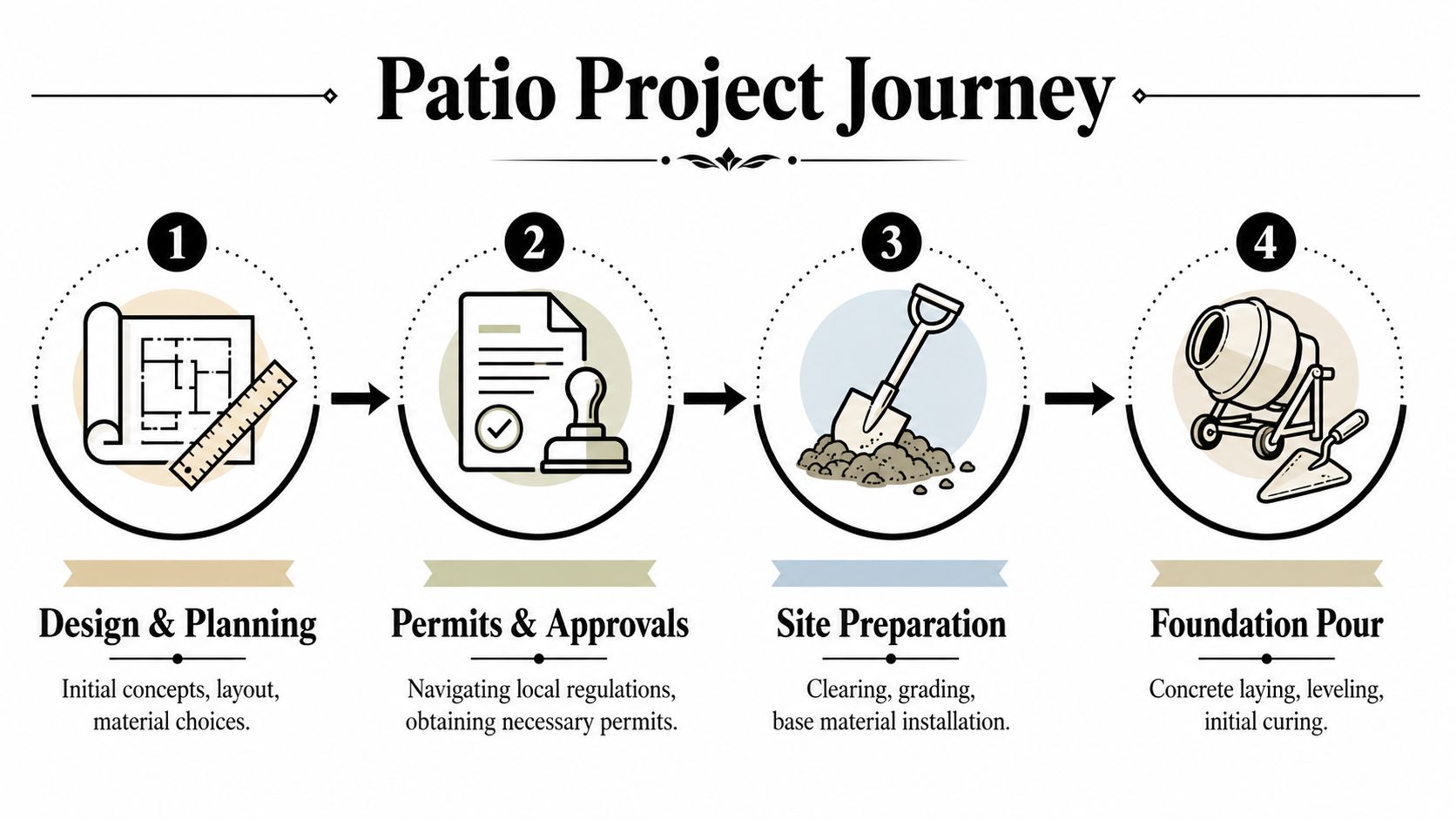 Concrete Patio With Pergola Ideas & Expert Guide 3 An infographic showing the four-step project journey for building a patio, including design, permits, site preparation, and foundation.
