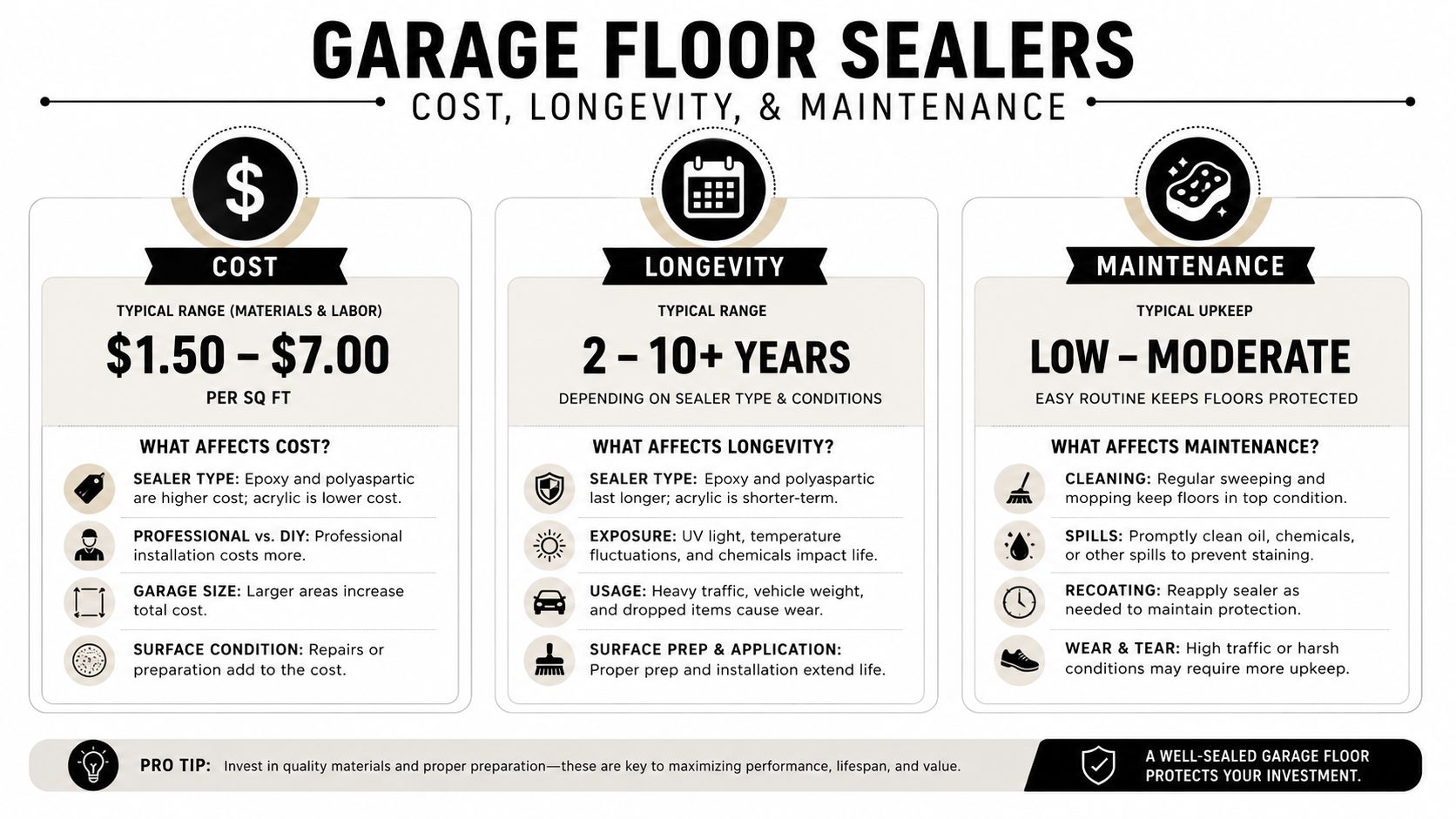Garage Floor Sealer: A PA Contractor's Guide for 2026 4 An infographic detailing the costs, longevity, and maintenance requirements for various types of garage floor sealers.
