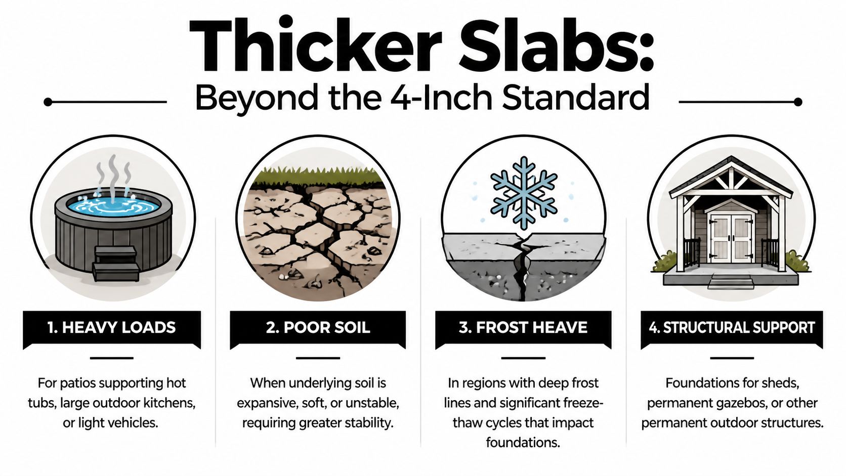 How Thick Should A Patio Concrete Slab Be? 4 An infographic illustrating four reasons why a concrete patio slab may need to be thicker than four inches.