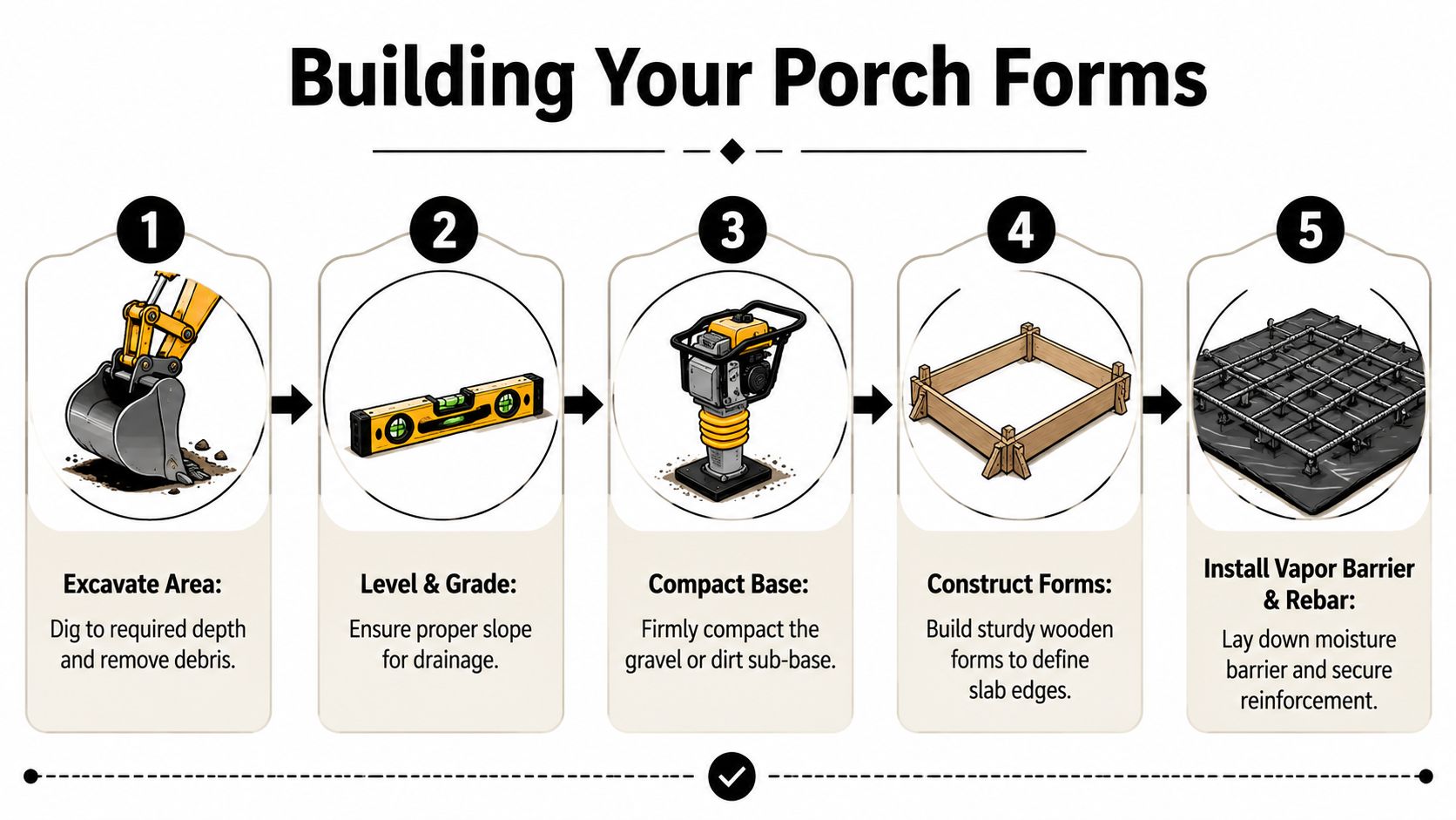 How to Build a Concrete Porch Slab: A 2026 Guide 3 A five-step infographic illustration explaining the process of building a foundation for a concrete porch slab.