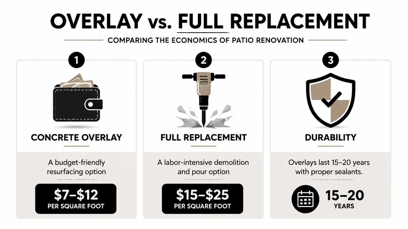 Patio Concrete Overlay: Enhance Your Outdoor Living 4 A comparison chart showing the costs and durability of concrete overlays versus full patio replacements.