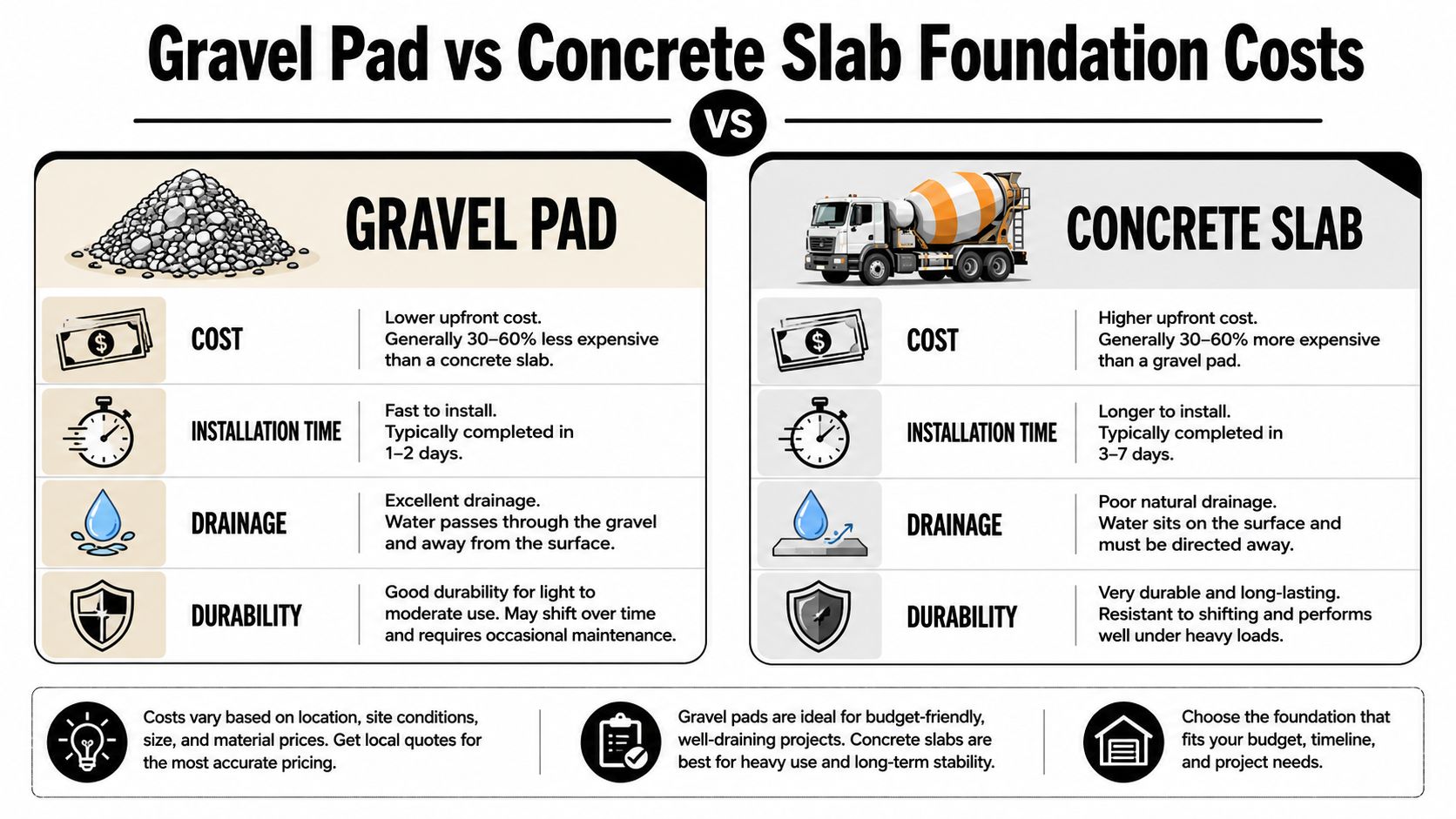 Build Storage Shed Cost Guide for PA, MD, DE & NJ 4 A comparison chart showing the cost, installation time, drainage, and durability of gravel pads versus concrete slabs.