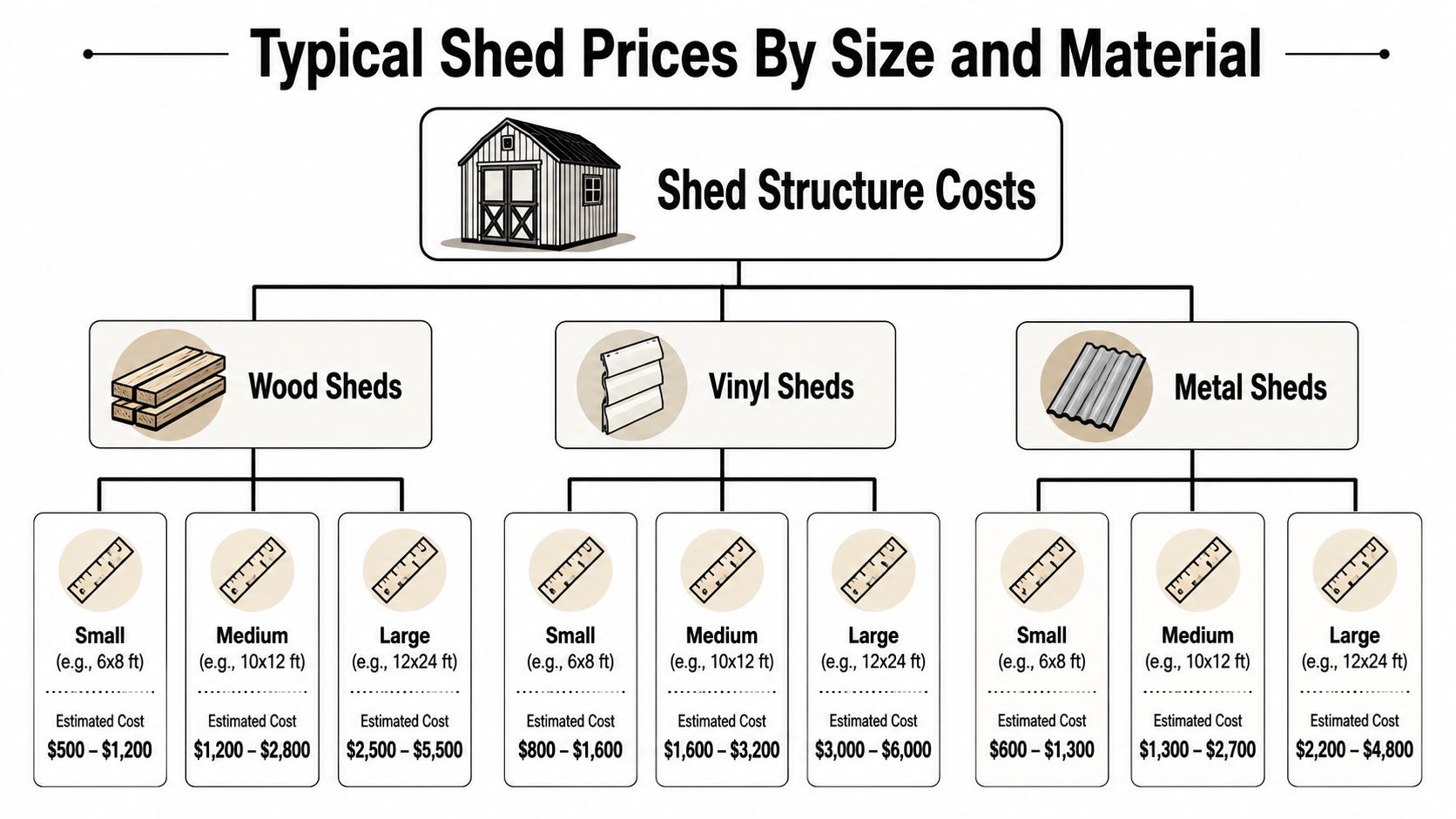 Build Storage Shed Cost Guide for PA, MD, DE & NJ 2 A chart showing typical price ranges for wood, vinyl, and metal sheds based on size categories.