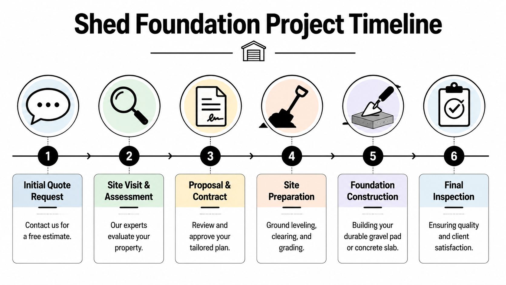 Building Requirements for a Shed: Your 2026 Guide 5 A flowchart showing the six-step project timeline for building a shed foundation from quote to inspection.