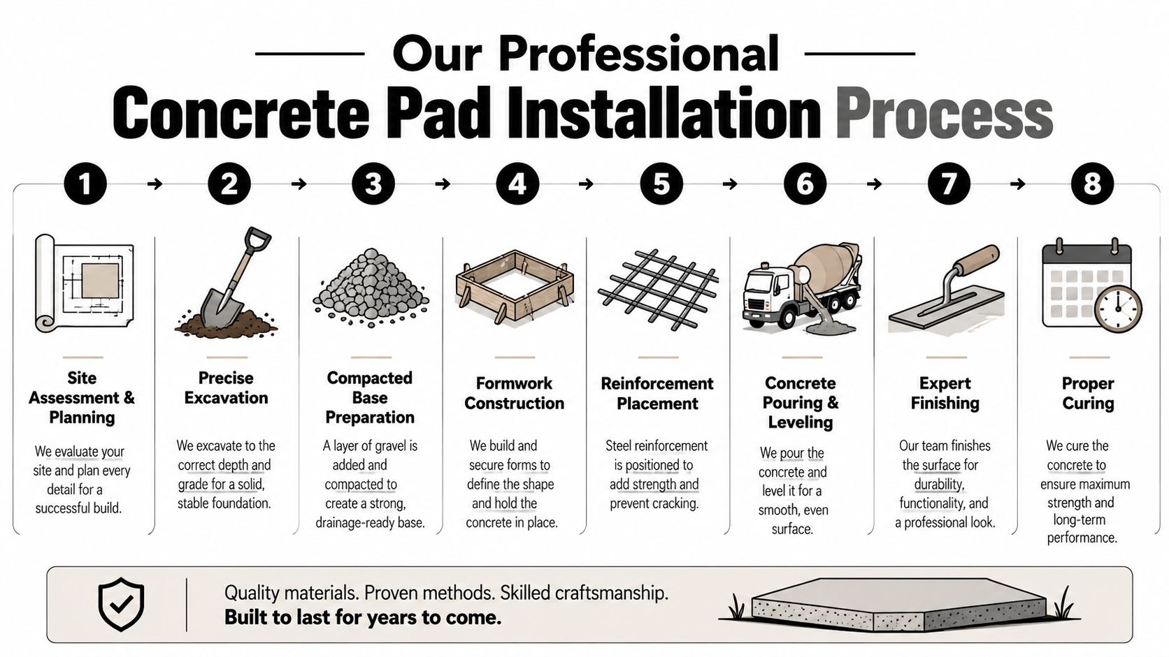 Concrete Housekeeping Pads: A PA & NJ Contractor's Guide 4 A professional step-by-step infographic showing the eight stages of building a durable concrete pad.