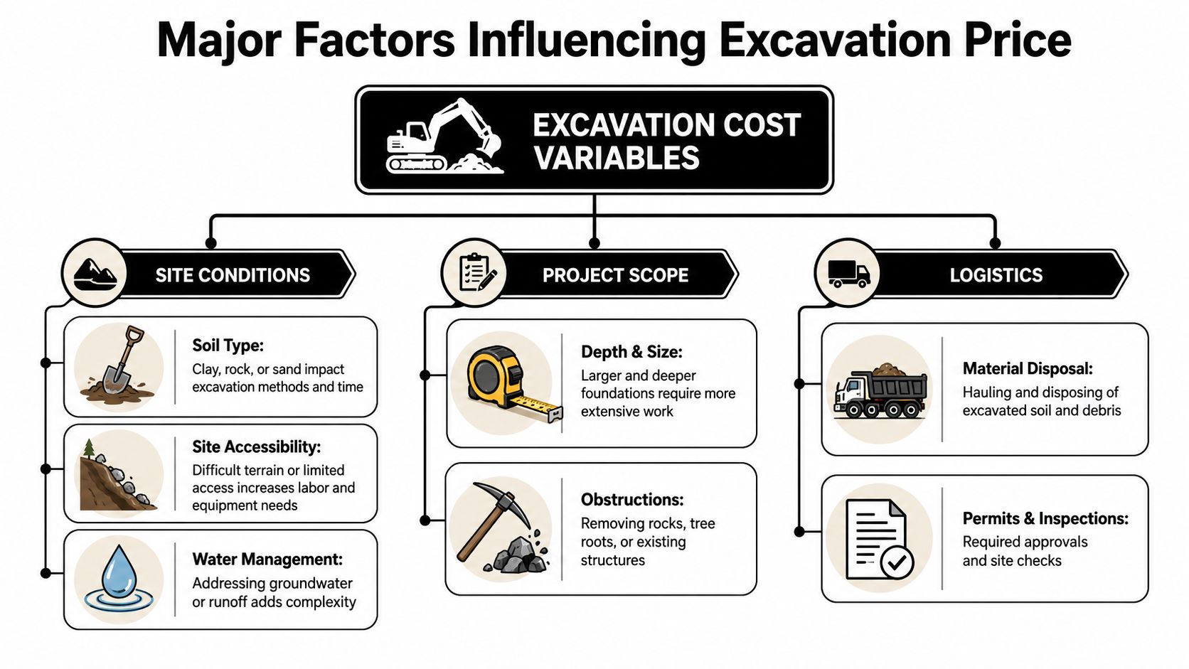 2026 Excavation Cost for Foundation: Expert Guide 3 An infographic showing major factors influencing excavation costs, including site conditions, project scope, and logistics.