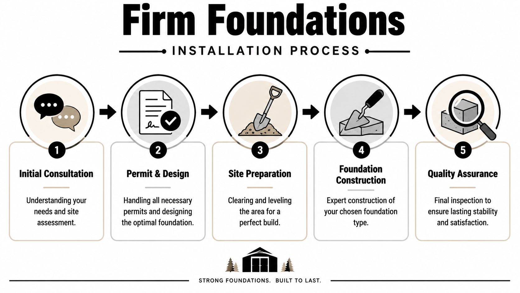 Mini Barn Shed Guide for PA & Mid-Atlantic Homeowners 4 A five-step infographic showing the professional foundation installation process for sheds and building structures.