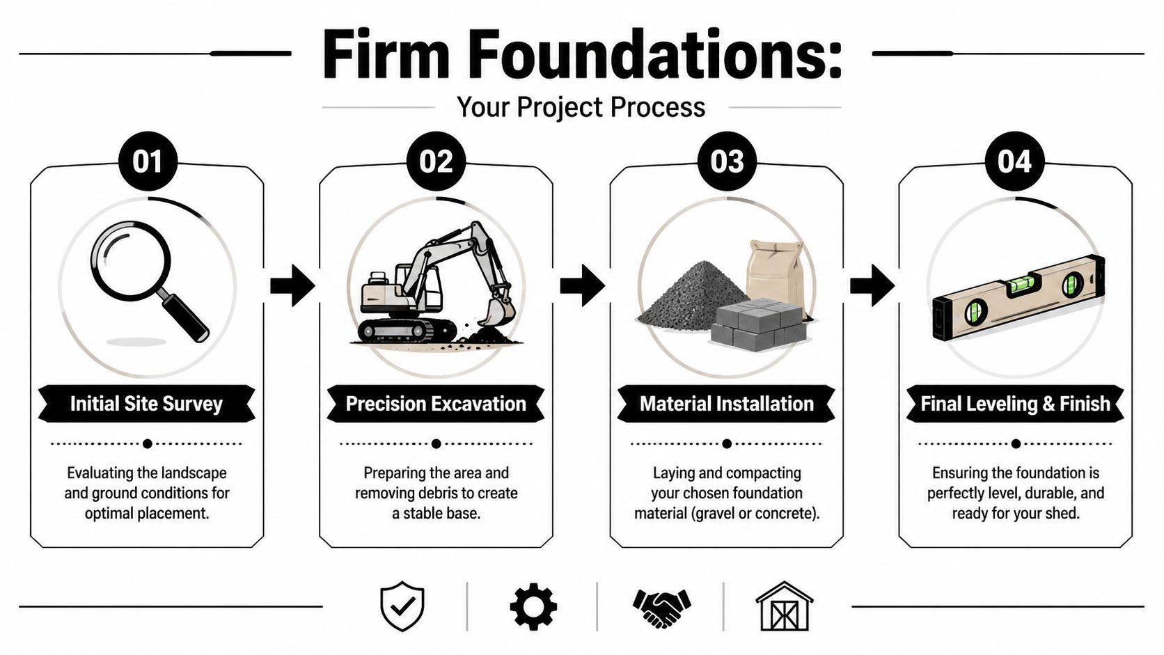 A Durable Shed for Dogs: A PA & MD Foundation Guide 4 A four-step infographic illustrating the professional construction process for building a stable shed foundation.
