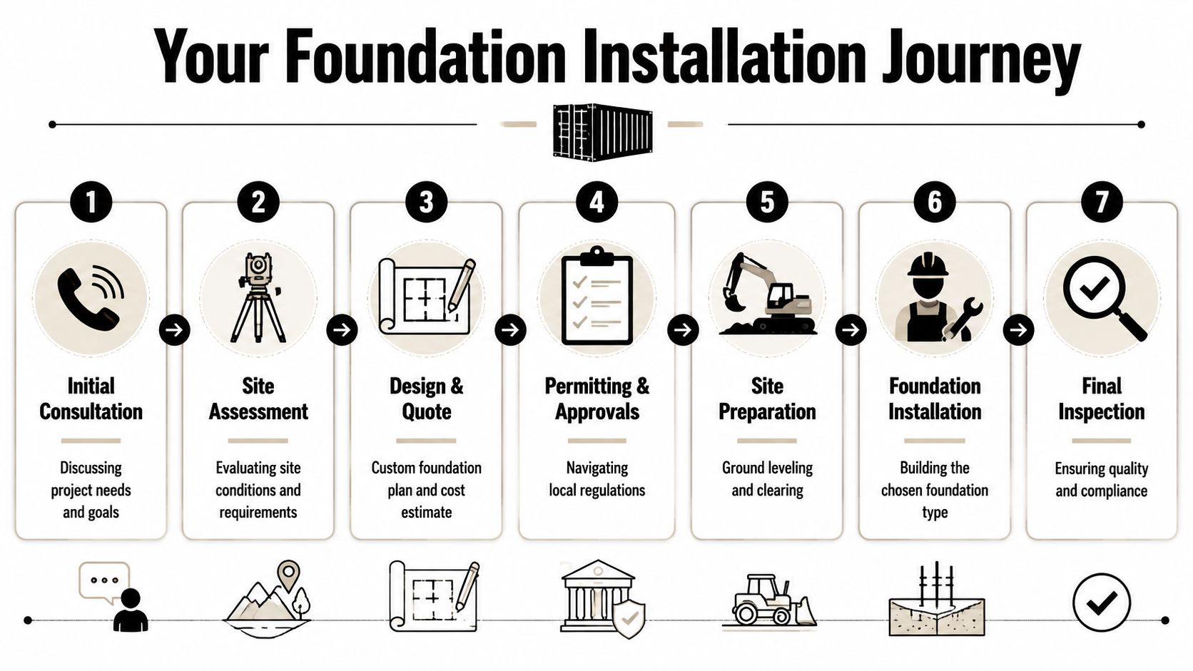 Shipping Container Foundation Cost: Options & Free Quotes 5 A seven-step infographic showing the process of installing a shipping container foundation from consultation to inspection.