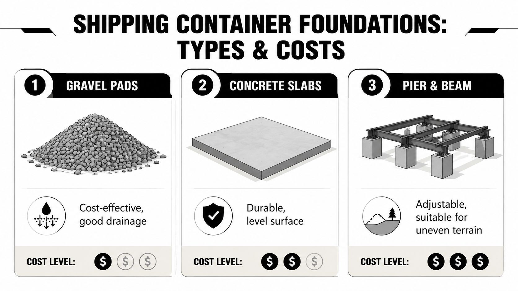 Shipping Container Foundation Cost: Options & Free Quotes 2 A comparison infographic showing three types of shipping container foundations, their benefits, and relative cost levels.