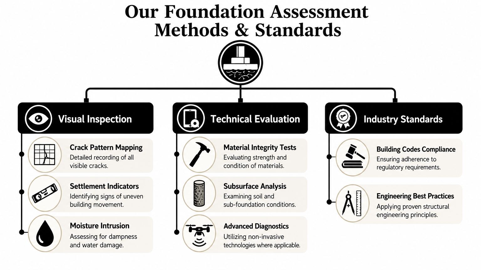 Structural Integrity Assessment: Secure Your Home 4 A diagram outlining the methods and standards used for professional structural foundation assessments and building inspections.