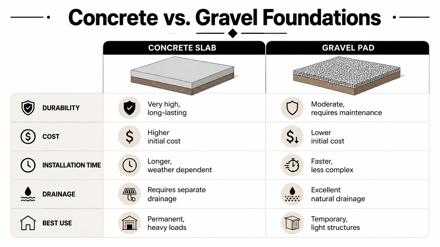 Two Car Garage for Sale: A Homeowner's Guide for 2026 3 A comparison chart showing the differences between concrete slab and gravel pad foundations for building structures.