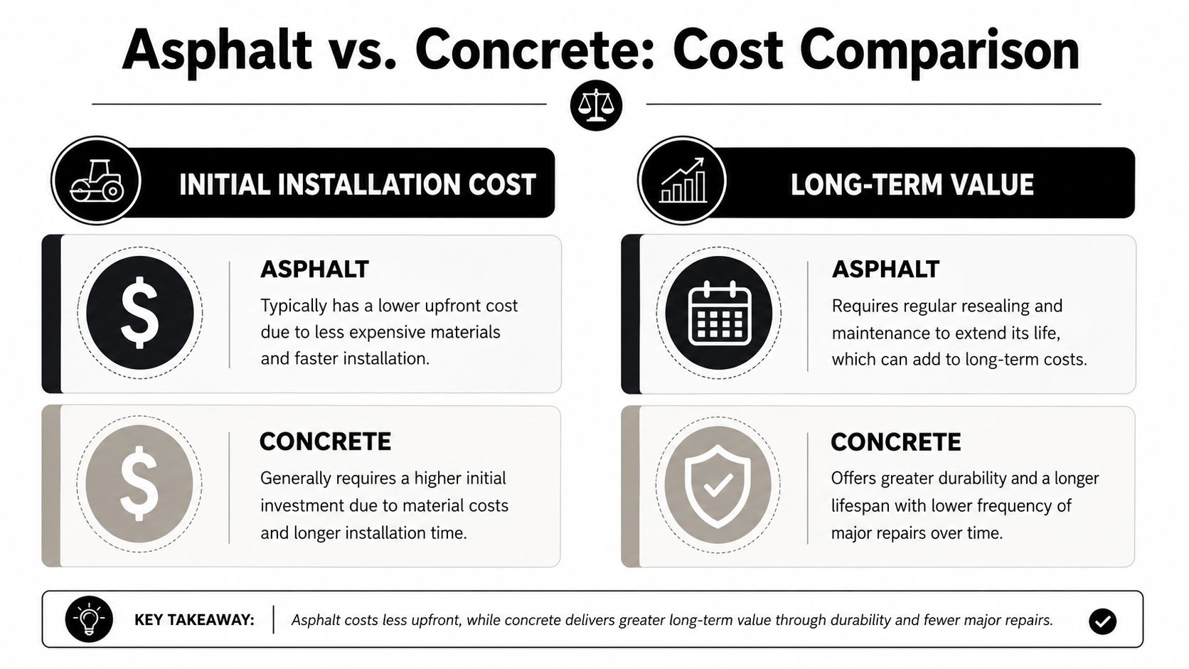 Asphalt vs Concrete Driveway: A PA & MD Homeowner's Guide 2 A comparative infographic showing asphalt and concrete costs for initial installation versus long-term value.