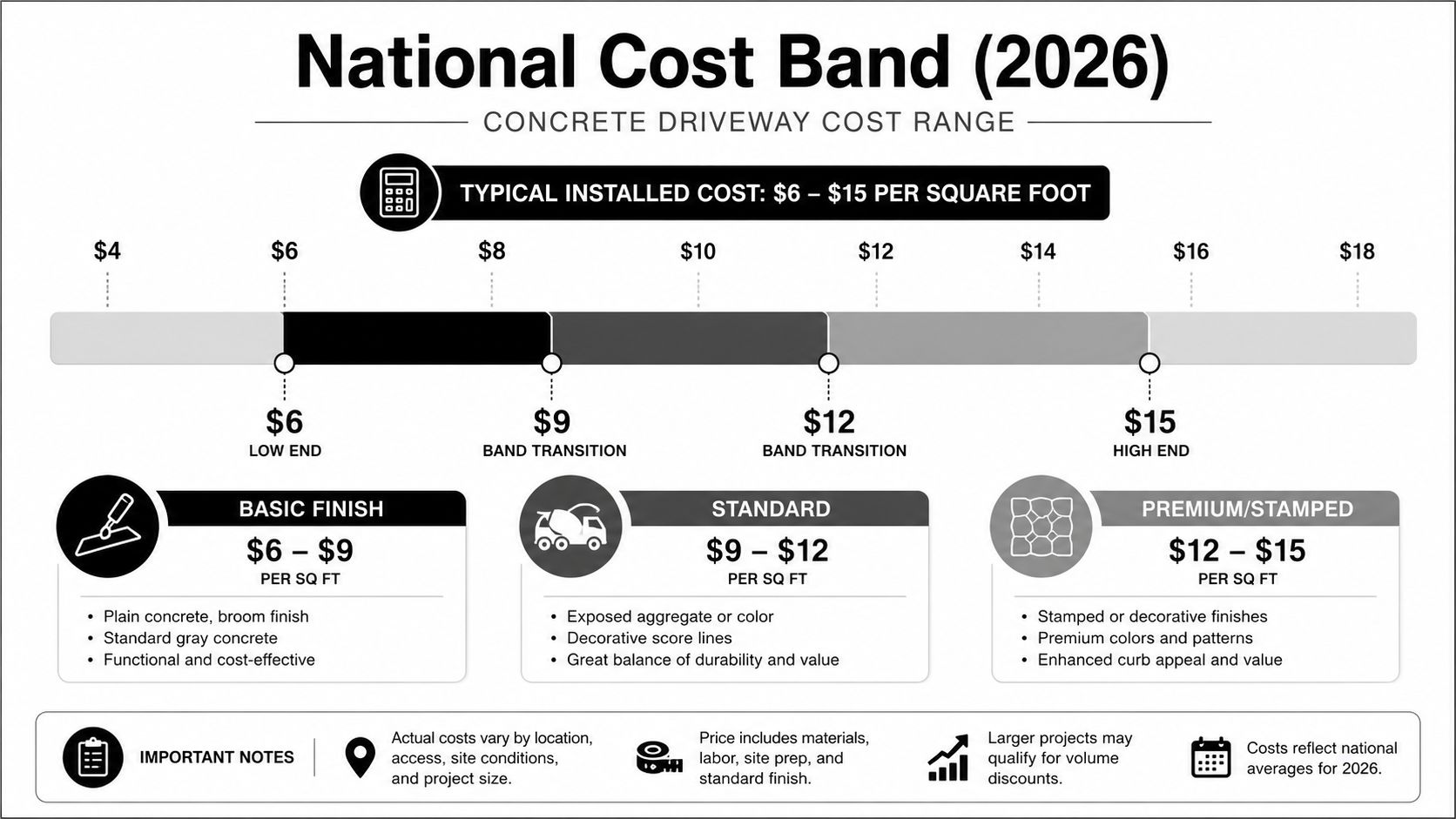 Concrete Driveway Cost Per Square Foot: A 2026 Guide 2 A chart showing national cost bands for concrete driveways in 2026 ranging from six to fifteen dollars.