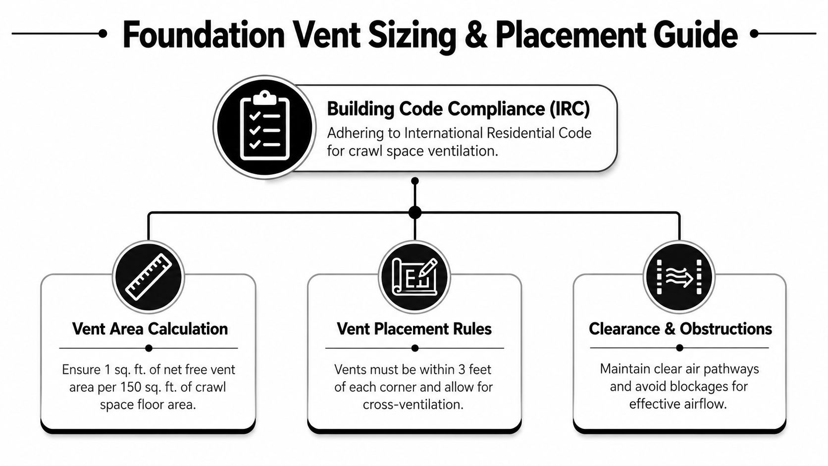Concrete Foundation Vents: Your 2026 Guide 2 A diagram illustrating the building code compliance, vent area calculations, and placement rules for foundation vents.