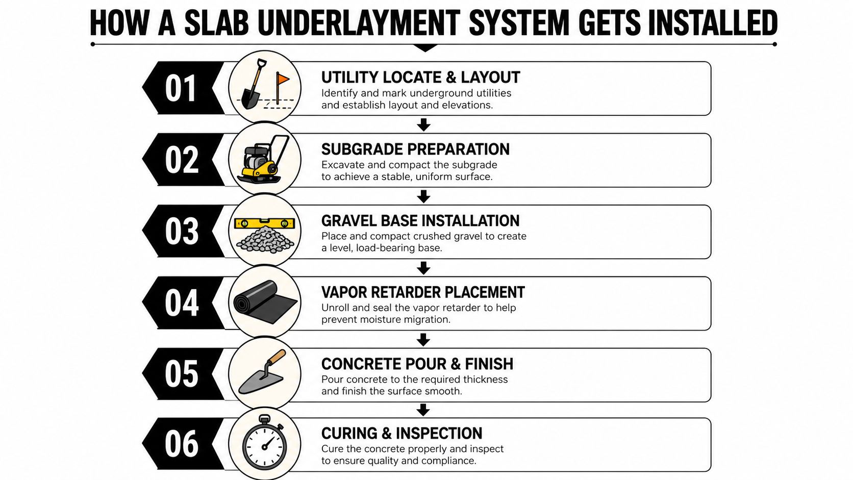 Concrete Slab Underlayment: A Homeowner's Guide 3 A six-step infographic detailing the installation process of a concrete slab underlayment system for construction.