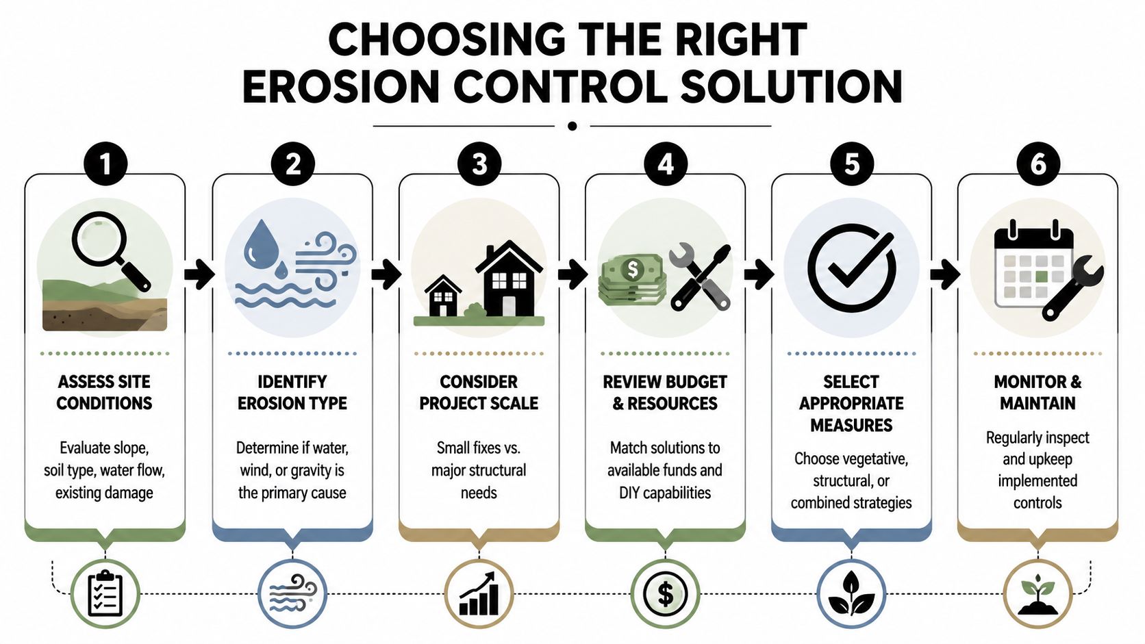 Erosion Control Measures for PA & MD Foundations 4 A six-step infographic illustrating the process for choosing effective erosion control solutions for land management.