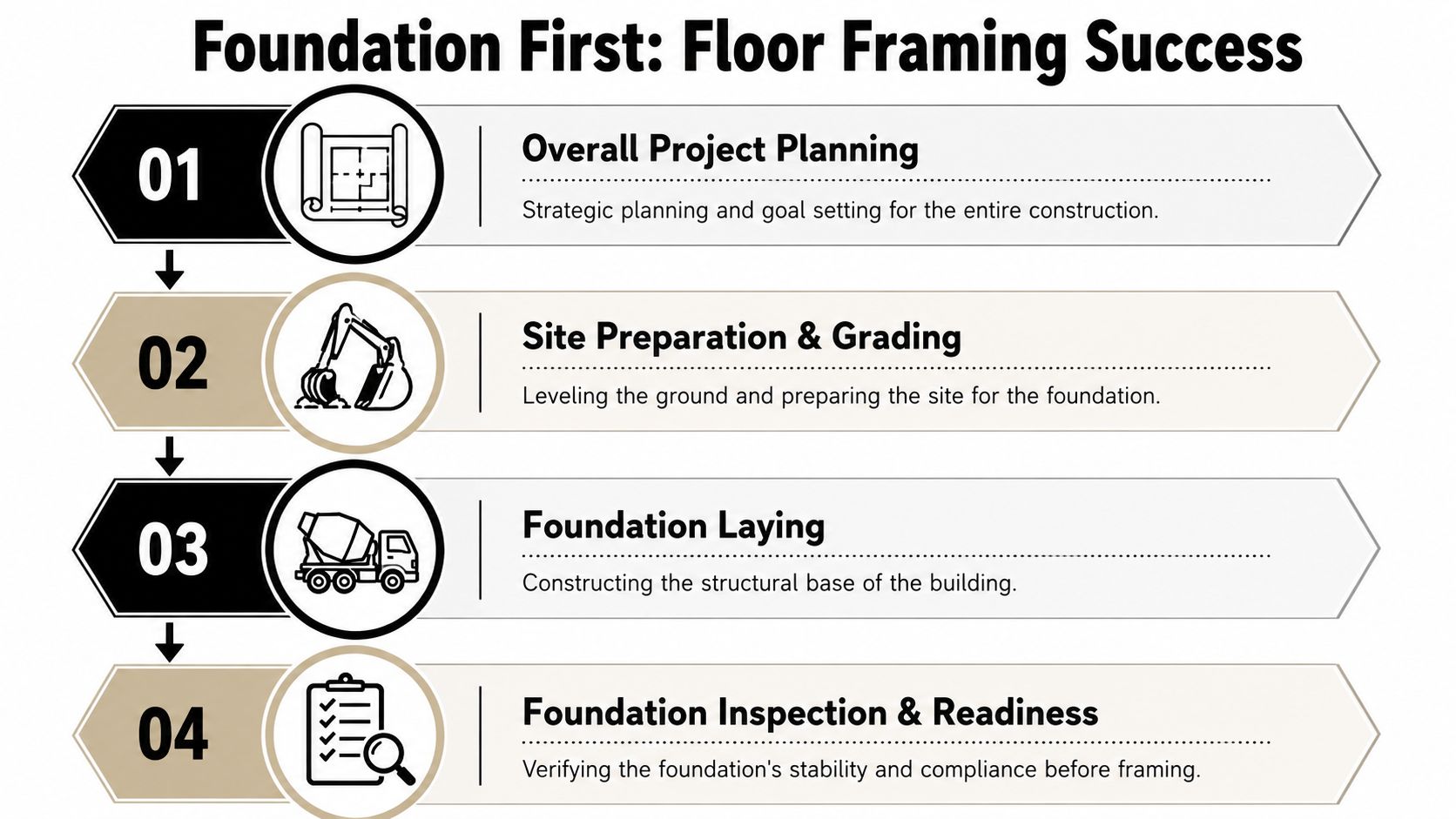 Master Floor Framing Plans for Sheds & Garages 2 A flowchart infographic titled Foundation First outlining four essential steps for successful building floor framing preparation.