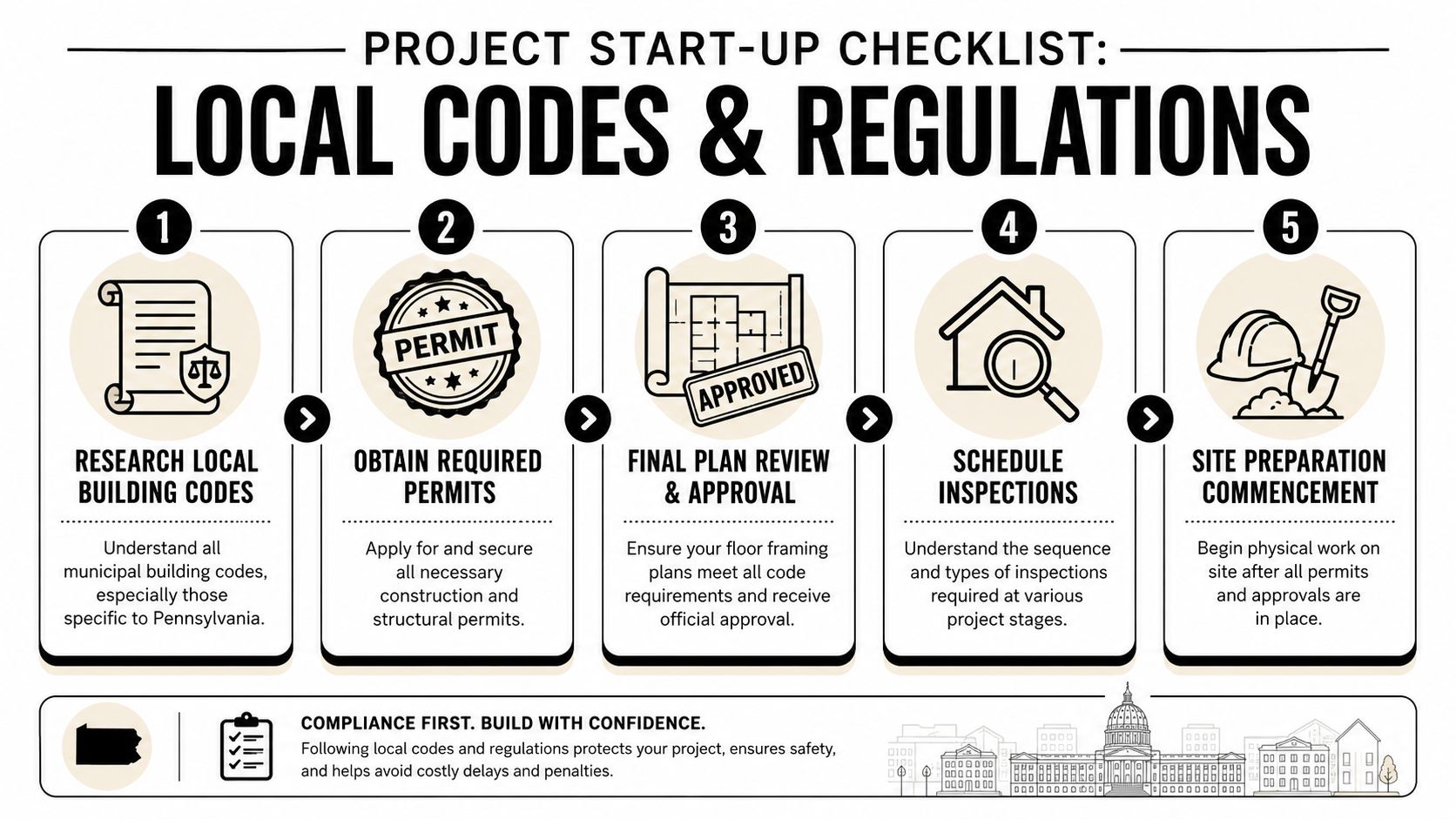 Master Floor Framing Plans for Sheds & Garages 5 A five-step project start-up checklist for local building codes, permits, and construction site inspection regulations.