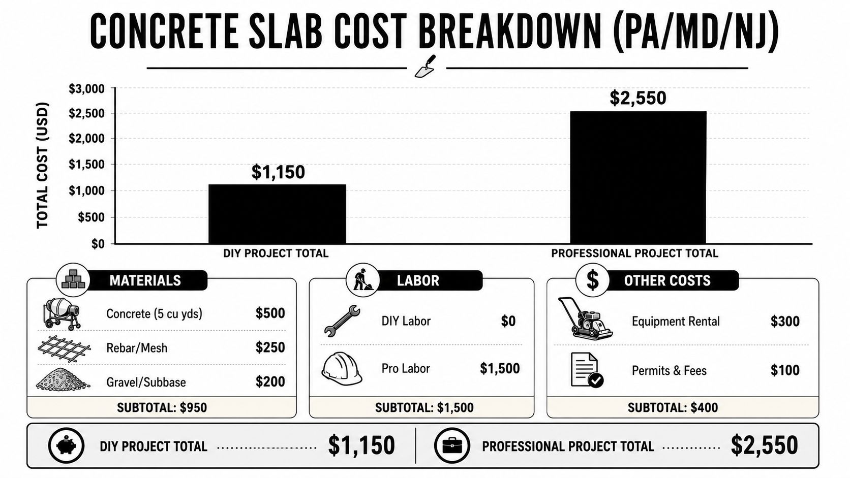 Forming Concrete Slab: PA & MD Homeowner's Guide 2026 5 A bar chart comparing DIY and professional costs for building a concrete slab in the US region.