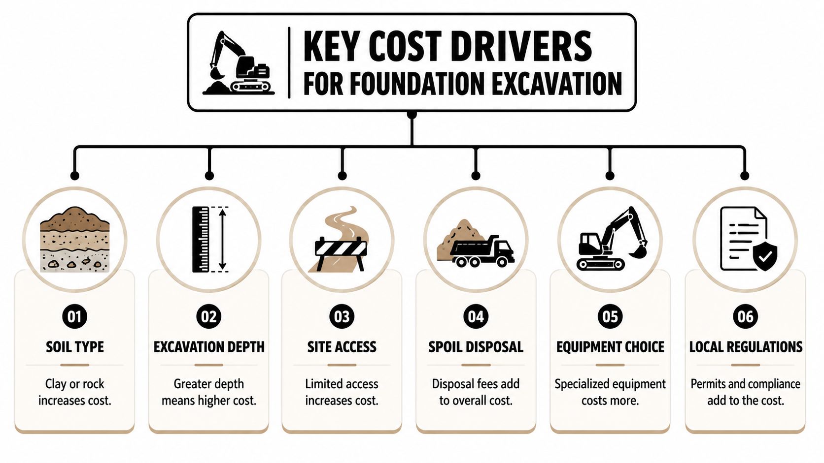 Foundation Excavation Cost Guide for Pennsylvania Homeowners 2 A diagram illustrating six key cost factors for foundation excavation, including soil type, depth, and regulations.