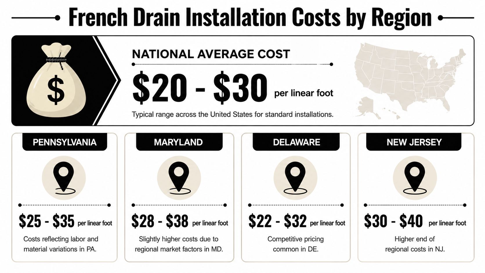 French Drain Installation Cost: 2026 Guide for PA, MD, DE 3 An infographic showing the national average and regional French drain installation costs per linear foot.