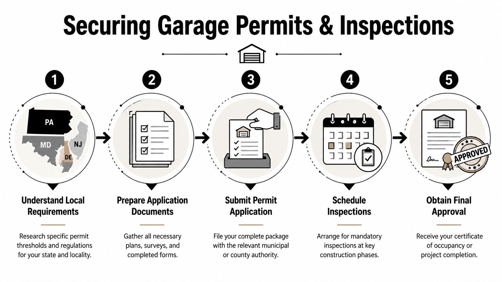 Garage Setback Requirements: Your 2026 Guide 3 A five-step infographic illustrating the process of securing garage building permits and scheduling construction inspections.