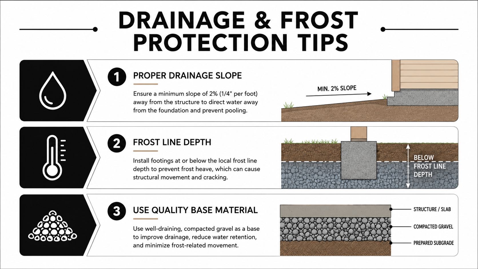 Hot Tub Base Preparation for Lasting Support 4 An infographic showing three essential drainage and frost protection tips for building a proper foundation.