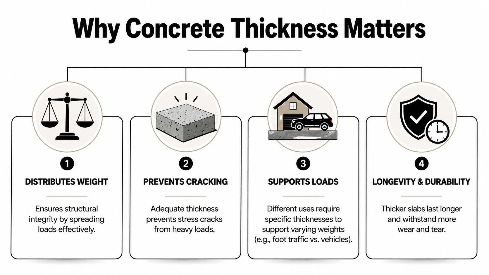 How to Measure Concrete Thickness: 2026 Guide 2 An infographic titled Why Concrete Thickness Matters, illustrating four key benefits for structural slab integrity.