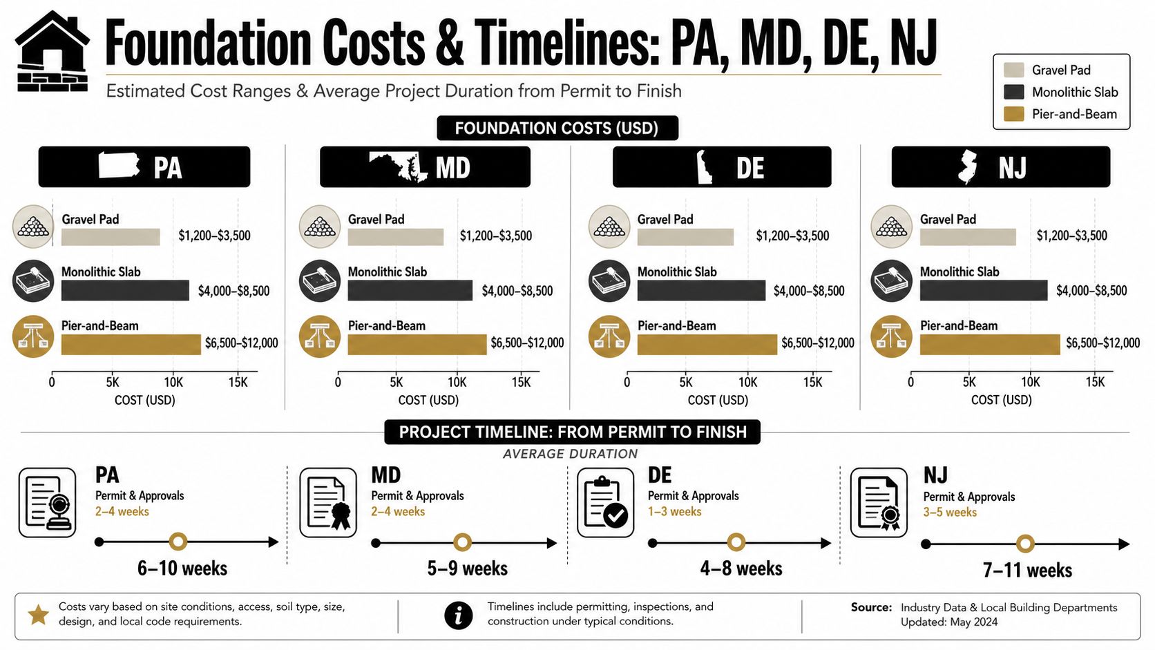 Modular Building Foundation: A Practical Guide for 2026 5 A chart detailing estimated foundation costs and project timelines for modular buildings in PA, MD, DE, and NJ.