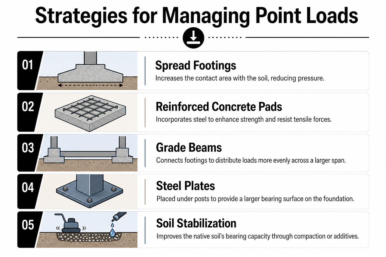 Point Load Distribution: Foundations for Sheds & Garages 4 An infographic illustrating five strategies for managing point loads in construction, including footings, pads, beams, plates, and soil.