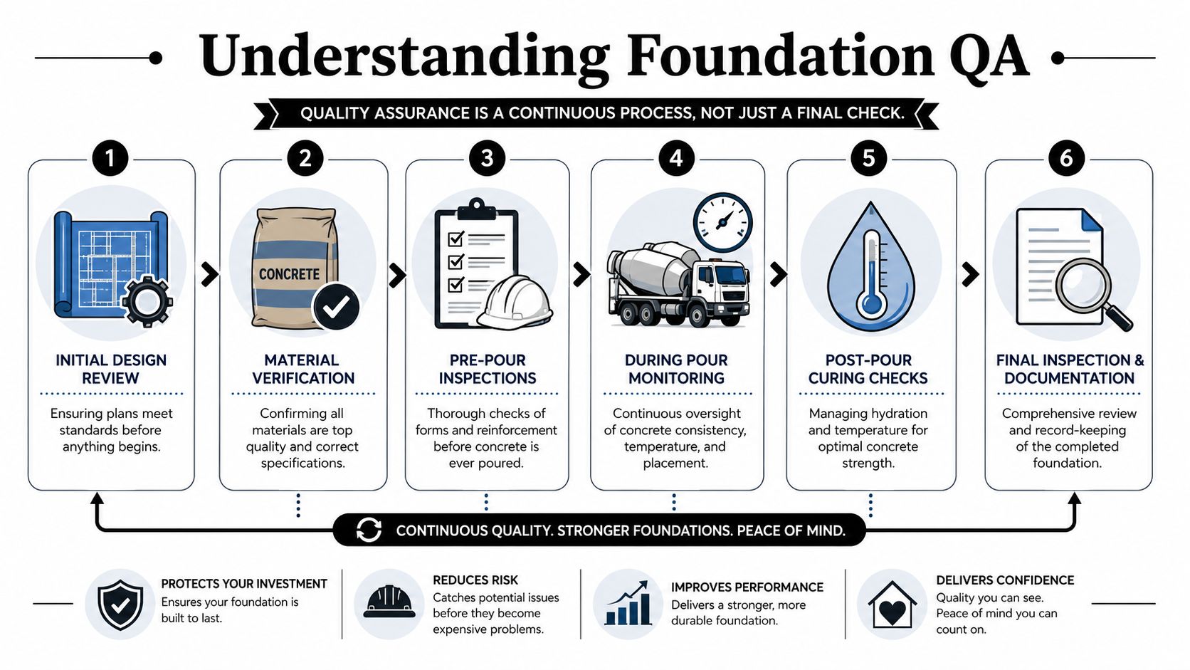 Firm Foundations: Quality Assurance Processes Explained 2 A six-step infographic illustrating the continuous quality assurance process for building concrete foundations, from design to documentation.
