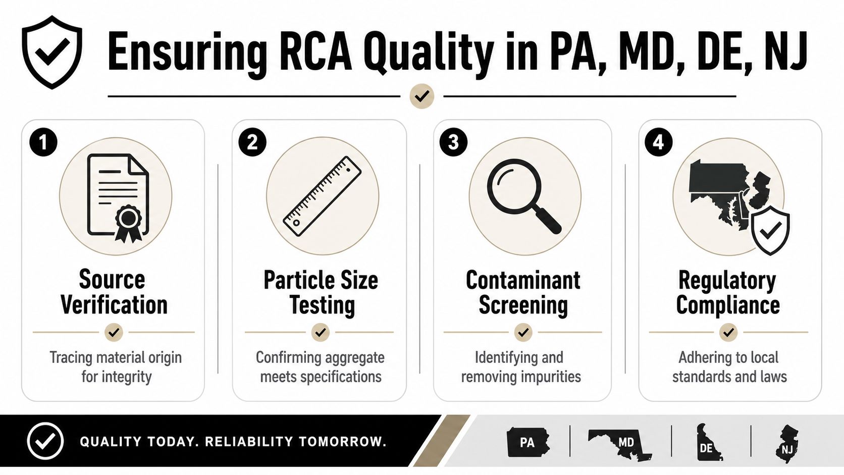 Recycled Concrete Aggregate: Benefits & Uses by Firm 5 A four-step infographic illustrating the quality assurance process for recycled concrete aggregate in PA, MD, DE, and NJ.