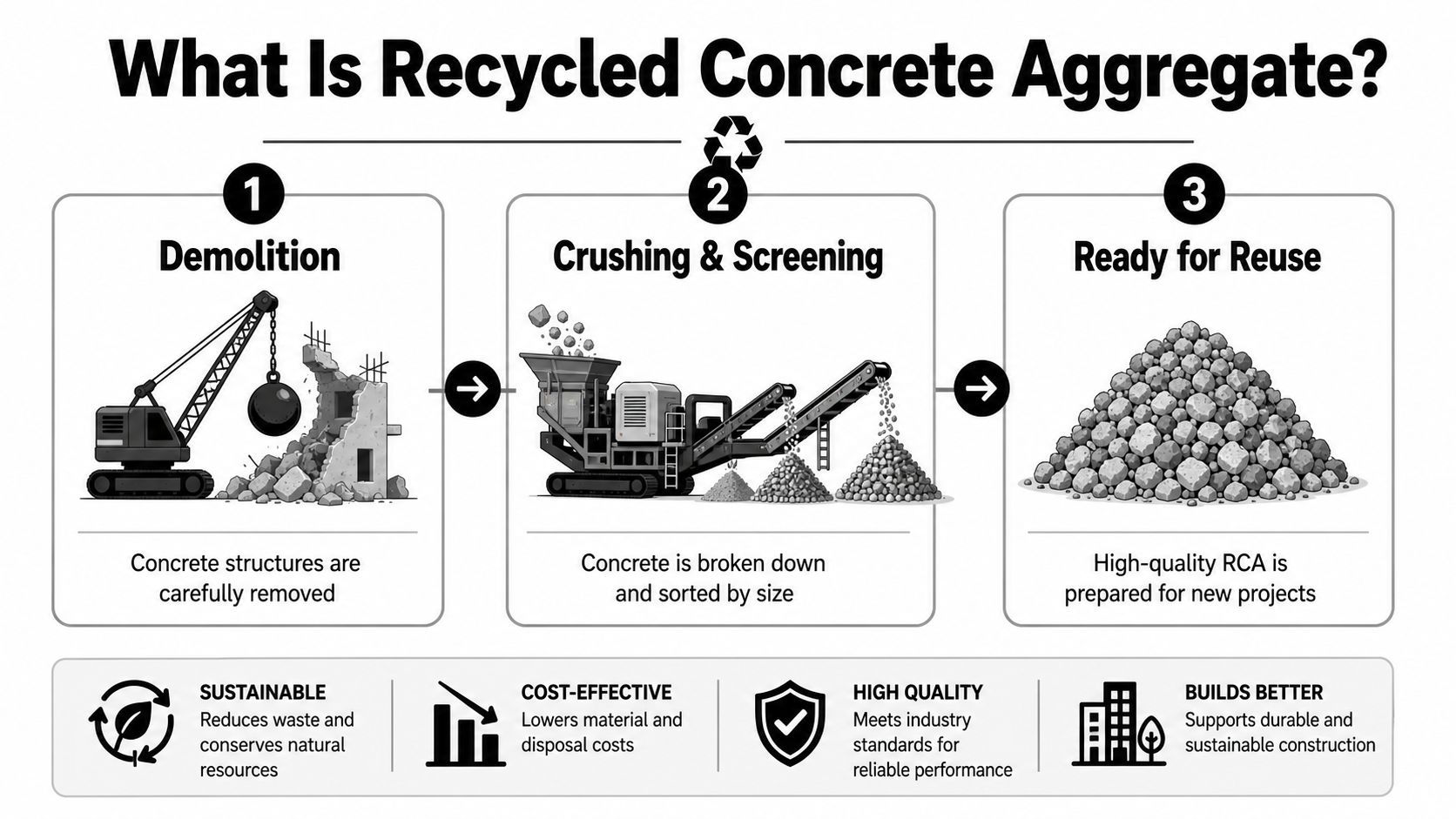 Recycled Concrete Aggregate: Benefits & Uses by Firm 2 A three-step infographic showing the process of recycling concrete into reusable construction aggregate material.