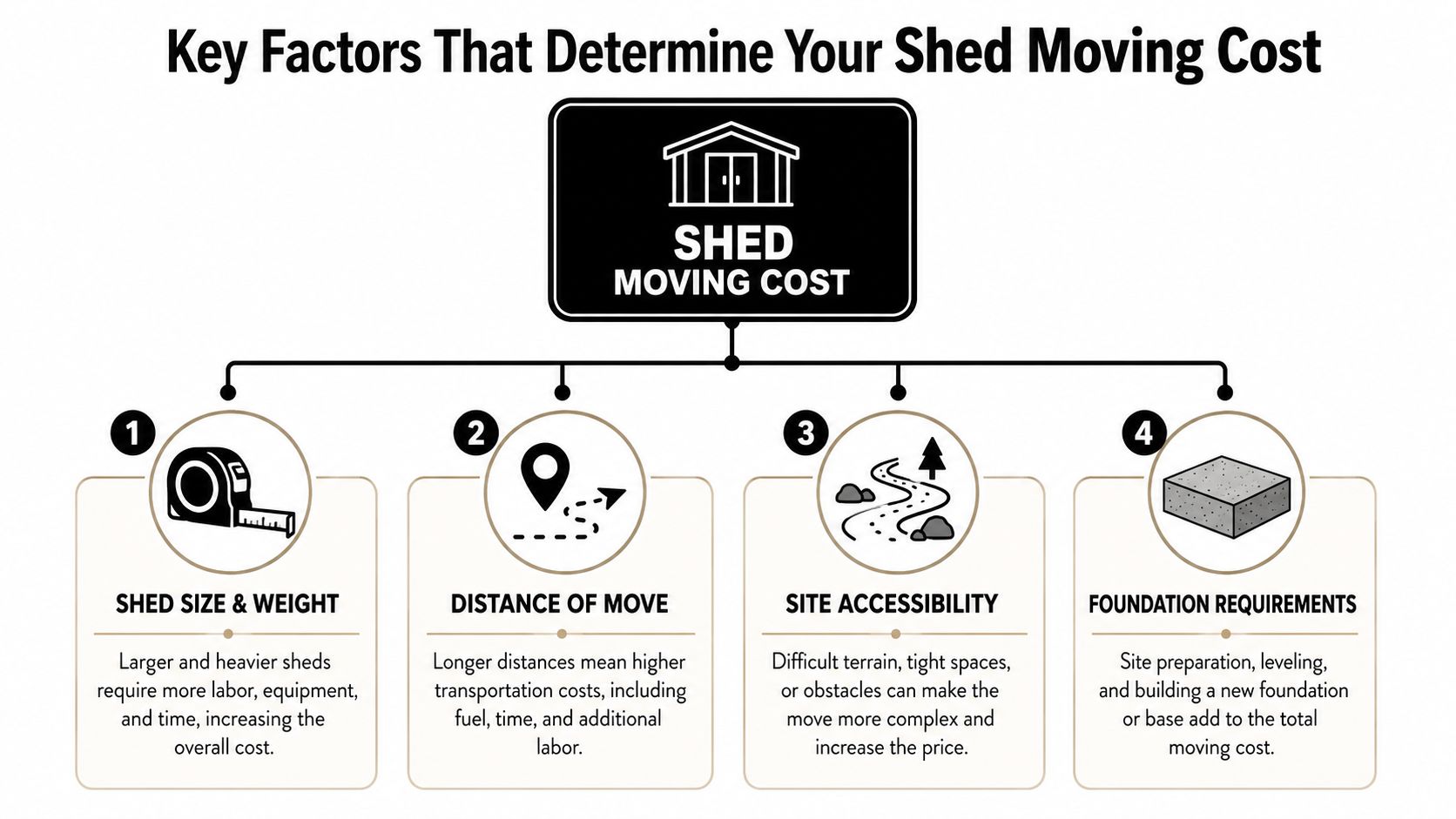 Shed Moving Cost 2026 Guide for PA, MD, DE & NJ 2 An infographic detailing four primary factors influencing the total cost of relocating a storage shed.