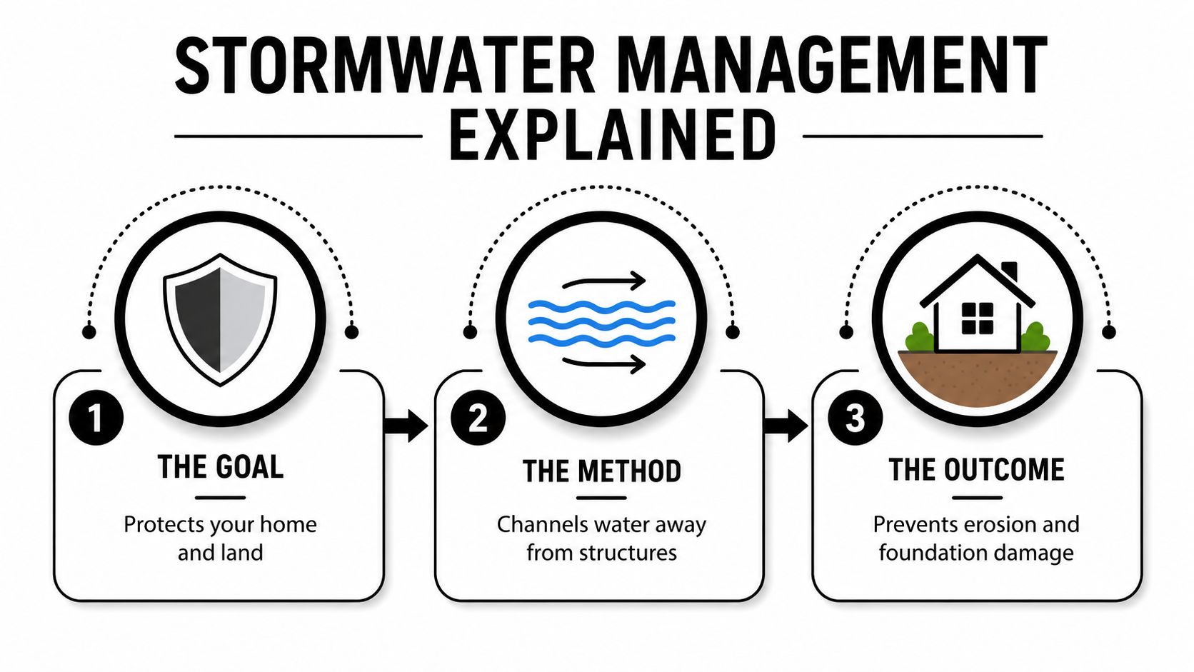 Stormwater Management Guide for PA, MD, DE, and NJ 3 A three-step infographic explaining stormwater management, focusing on protecting property and preventing structural water damage.