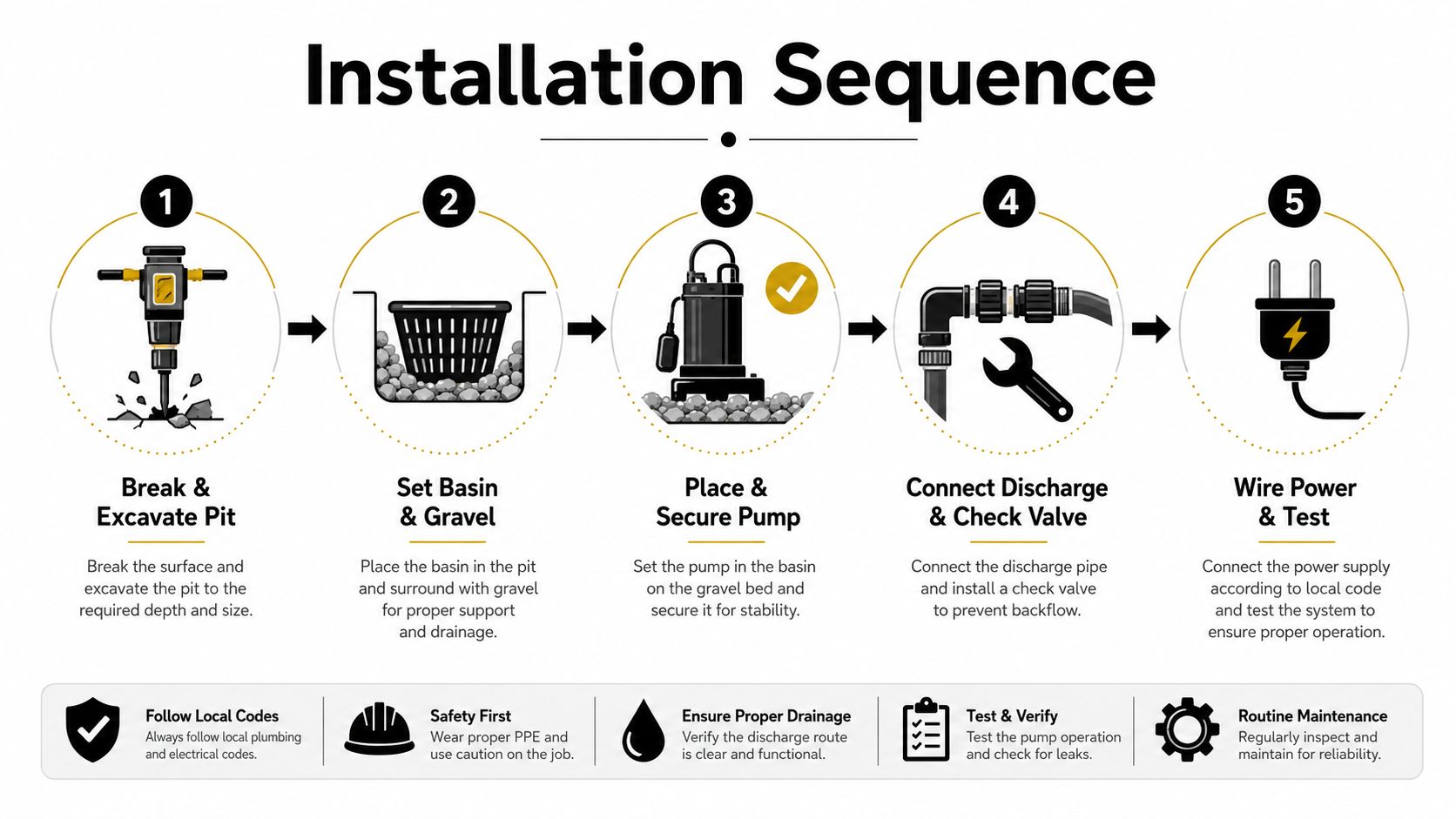 Sump Pump Installation: Your 2026 Home Protection Guide 4 An infographic showing the five steps for installing a sump pump, including excavation, basin placement, and testing.