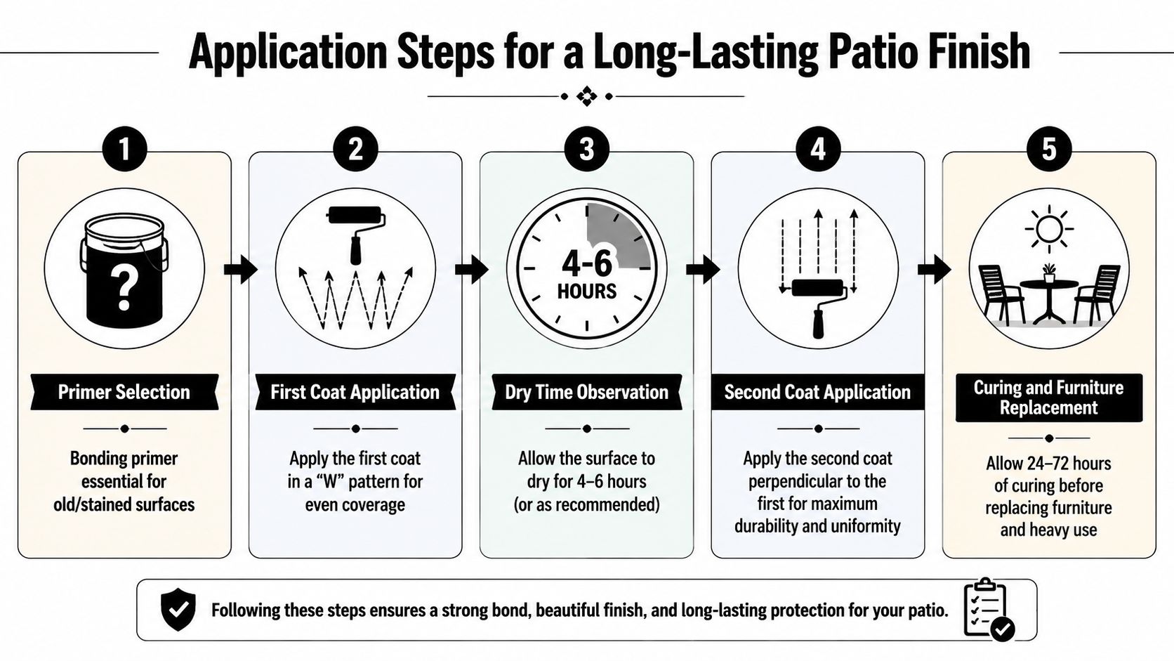 Best Concrete Patio Paint for PA, MD, DE and NJ Homes 5 A step-by-step infographic showing the proper application process for painting and finishing an outdoor patio surface.