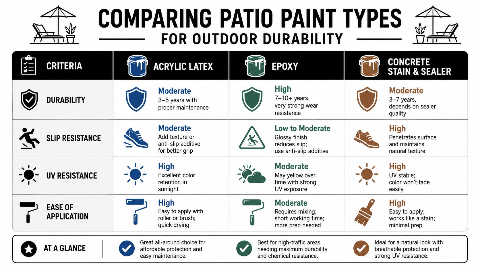 Best Concrete Patio Paint for PA, MD, DE and NJ Homes 3 A comparison chart of patio paint types including acrylic latex, epoxy, and concrete stain and sealer.
