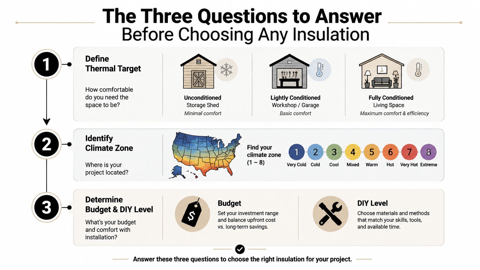 Best Insulation for Sheds a Practical 2026 Guide 2 A guide infographic titled The Three Questions to Answer Before Choosing Any Insulation for building projects.