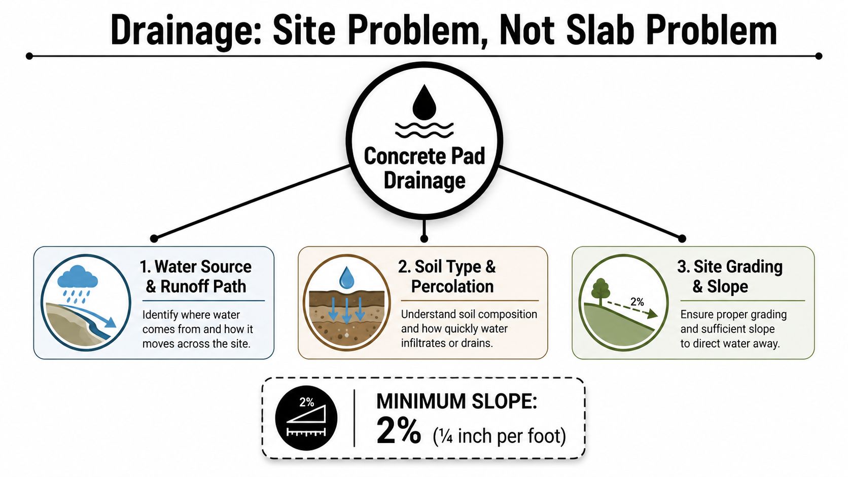 Concrete Pad Drainage: A Practical Homeowner's Guide 2 A diagram illustrating three key factors for effective concrete pad drainage: water source, soil percolation, and site grading.