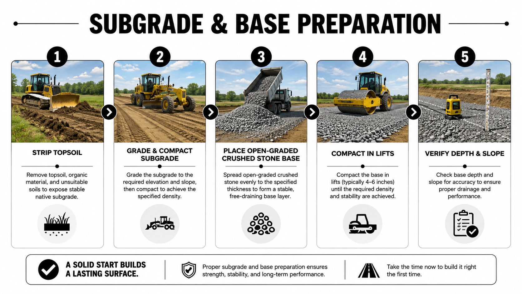 Concrete Pad Drainage: A Practical Homeowner's Guide 4 A five-step infographic illustrating the professional process of subgrade and base preparation for construction projects.