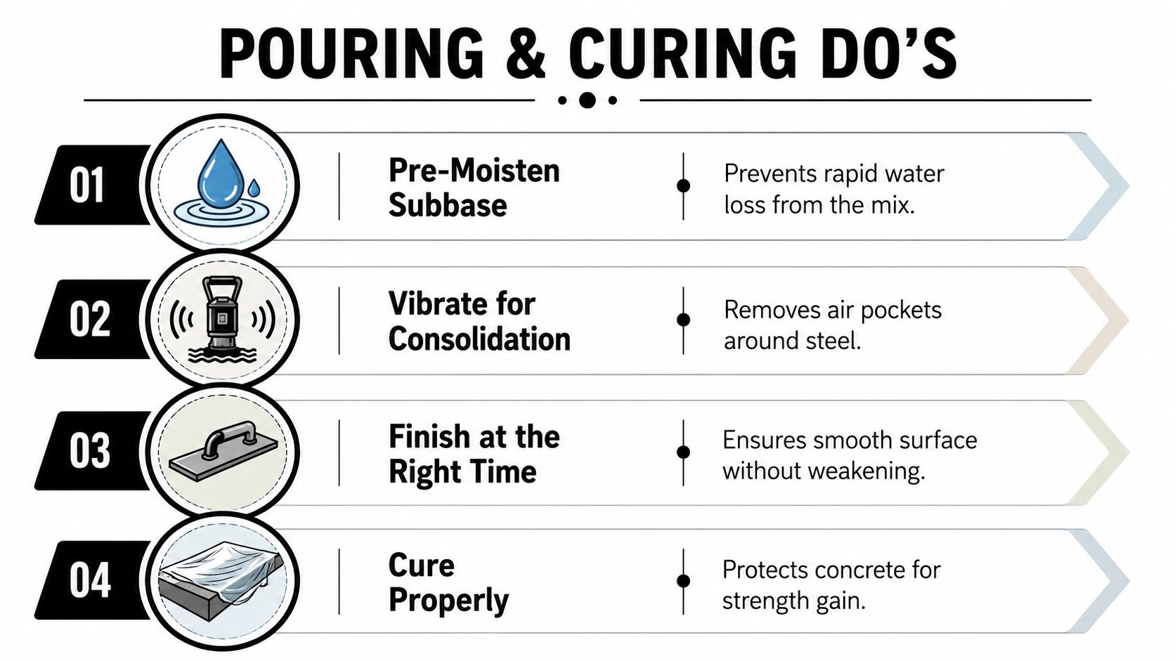 Concrete Pad Reinforcement: A Practical Guide for Homeowners 5 An infographic titled Pouring and Curing Dos showing four steps for properly placing and curing concrete.
