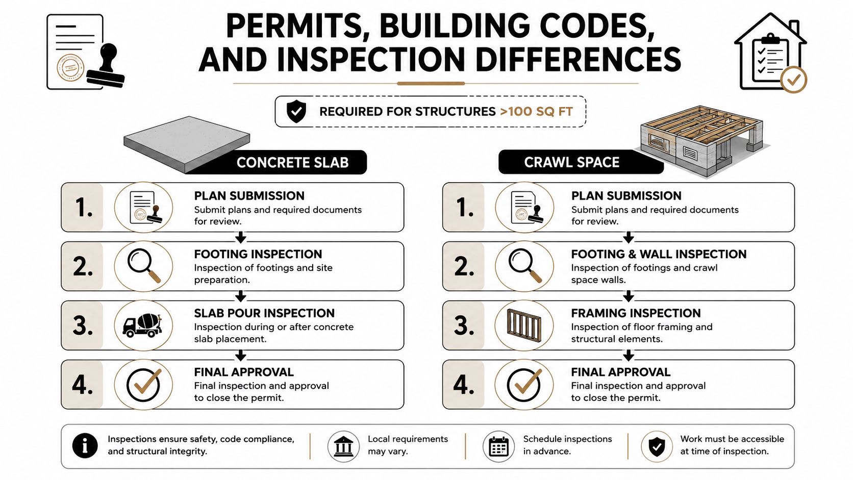 Concrete Slab Foundation vs Crawl Space in PA, MD, DE, NJ 3 An infographic detailing the permitting and inspection process differences between concrete slab and crawl space foundations.