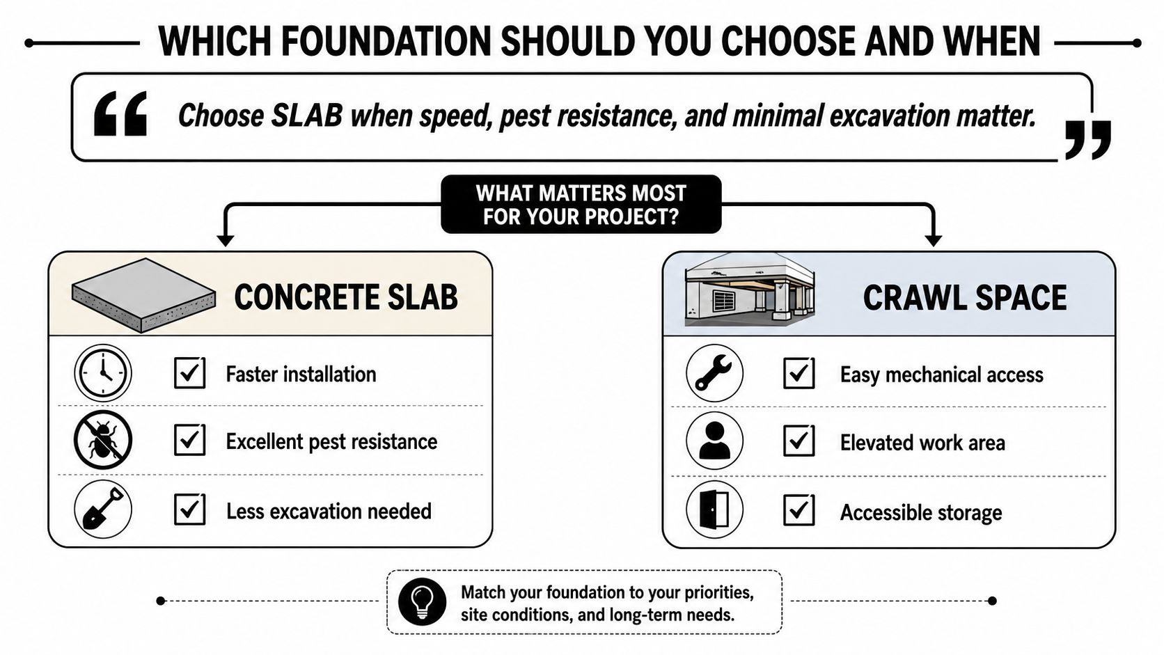 Concrete Slab Foundation vs Crawl Space in PA, MD, DE, NJ 4 A comparison chart showing the benefits of concrete slab foundations versus crawl space foundations for construction projects.