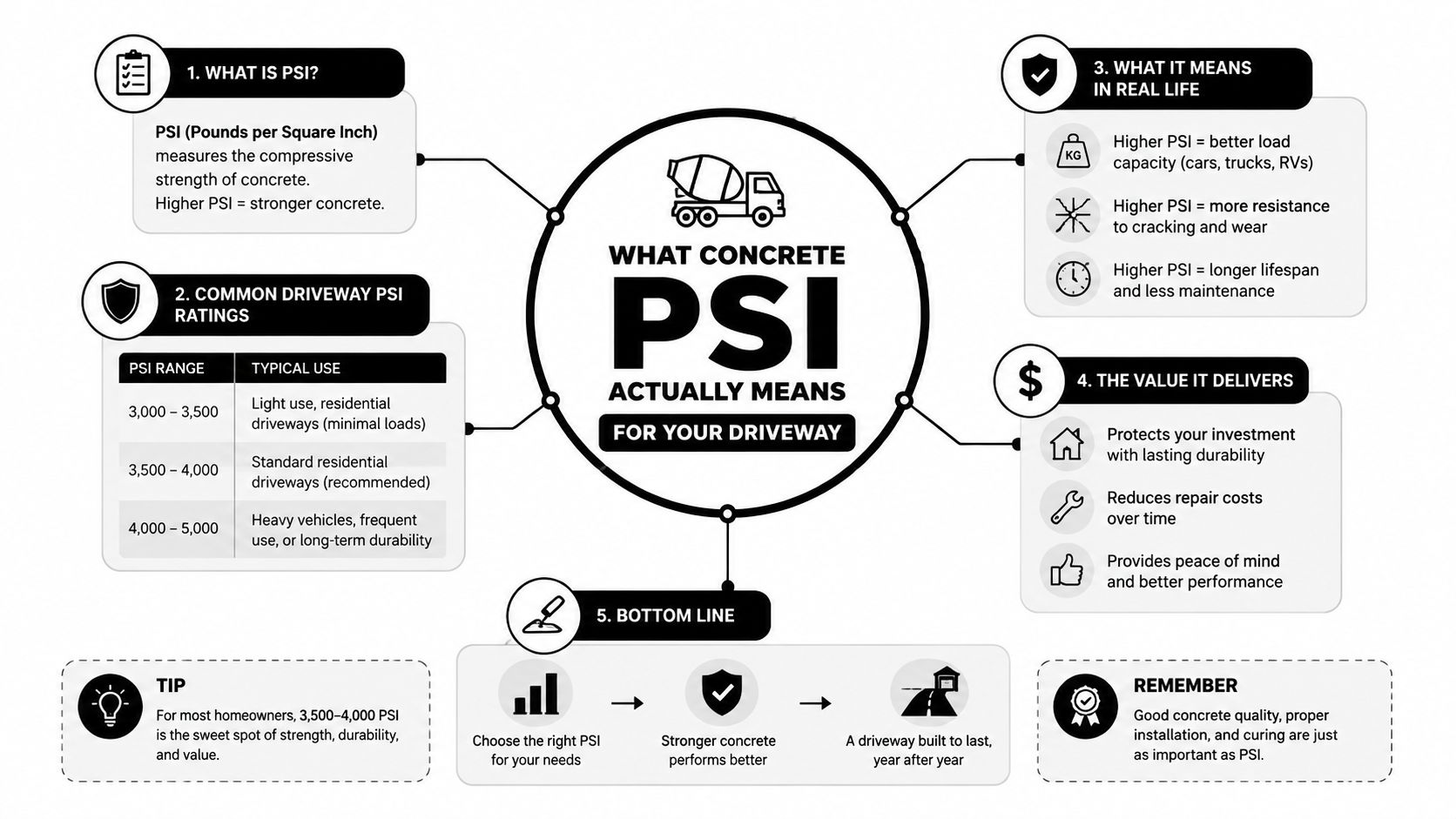 Driveway Concrete PSI: Choosing the Right Strength 2 An infographic explaining concrete PSI ratings and their importance for choosing the right material for residential driveways.