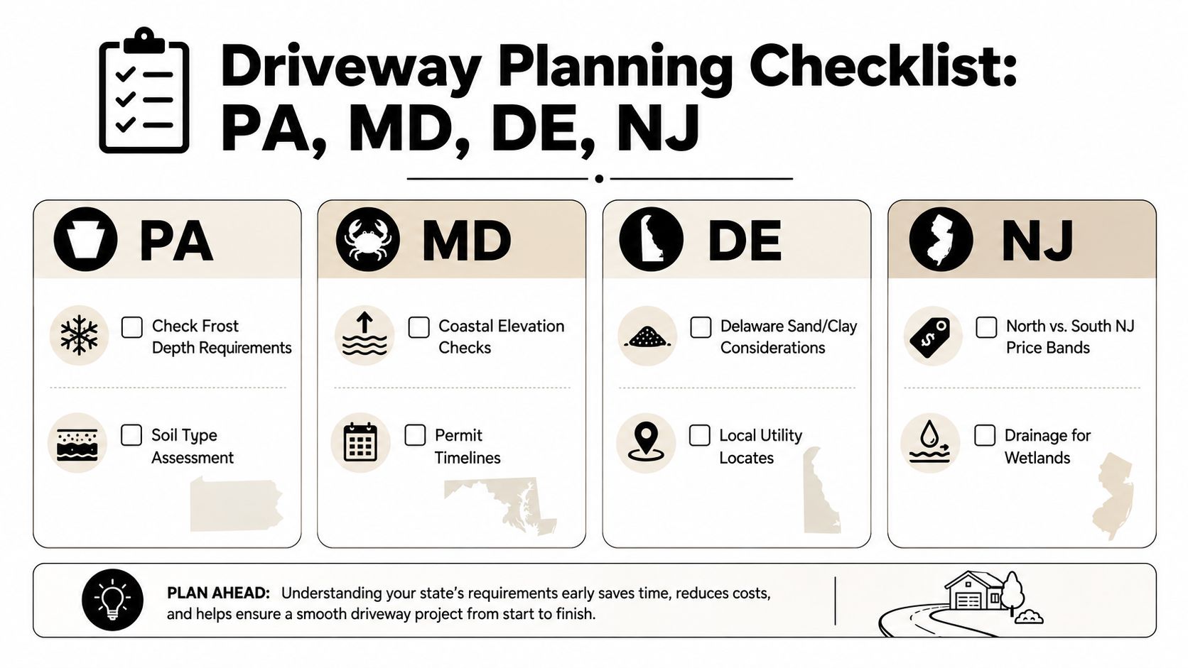 Driveway Cost Per Square Foot: A Homeowner's Guide 4 A driveway planning checklist infographic for homeowners in Pennsylvania, Maryland, Delaware, and New Jersey state projects.